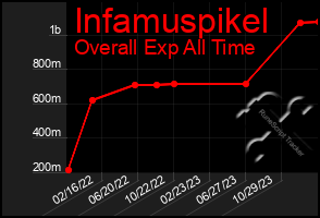 Total Graph of Infamuspikel