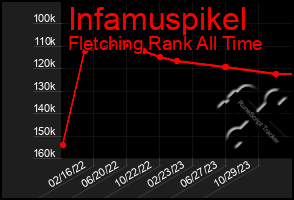 Total Graph of Infamuspikel