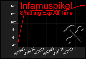 Total Graph of Infamuspikel