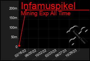 Total Graph of Infamuspikel