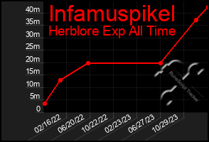 Total Graph of Infamuspikel