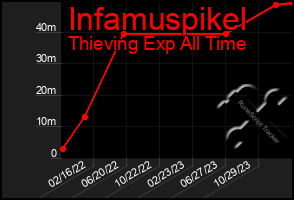 Total Graph of Infamuspikel