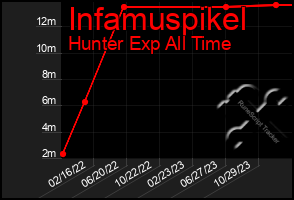 Total Graph of Infamuspikel