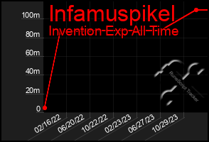 Total Graph of Infamuspikel