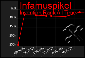 Total Graph of Infamuspikel