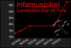 Total Graph of Infamuspikel