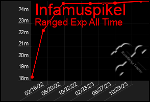 Total Graph of Infamuspikel