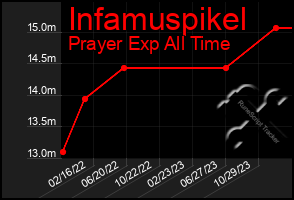 Total Graph of Infamuspikel