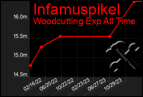 Total Graph of Infamuspikel