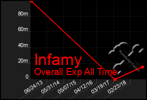 Total Graph of Infamy