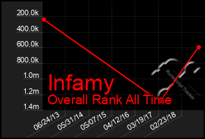 Total Graph of Infamy