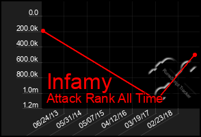 Total Graph of Infamy