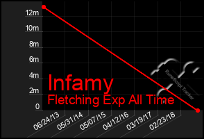 Total Graph of Infamy