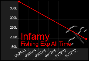 Total Graph of Infamy