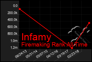 Total Graph of Infamy