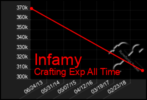 Total Graph of Infamy