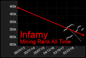 Total Graph of Infamy