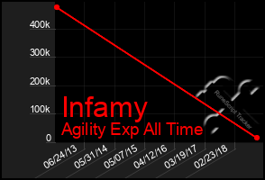 Total Graph of Infamy