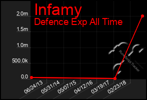 Total Graph of Infamy