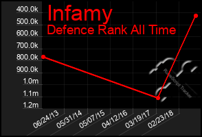 Total Graph of Infamy