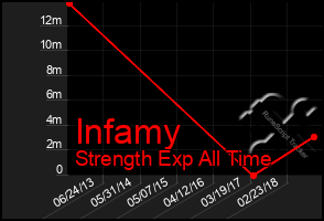 Total Graph of Infamy