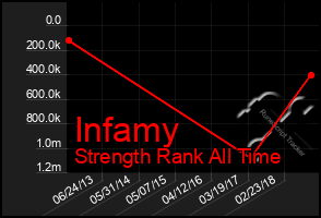 Total Graph of Infamy