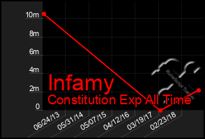 Total Graph of Infamy