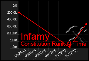 Total Graph of Infamy