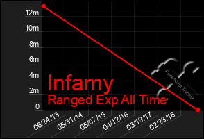 Total Graph of Infamy