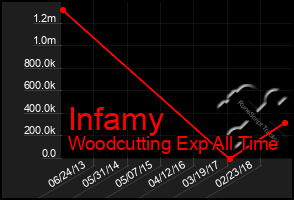 Total Graph of Infamy