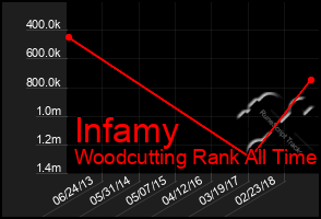 Total Graph of Infamy