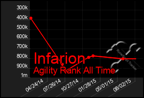 Total Graph of Infarion