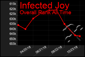 Total Graph of Infected Joy