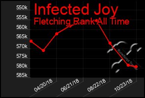 Total Graph of Infected Joy