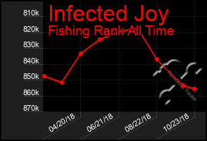 Total Graph of Infected Joy