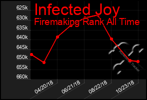 Total Graph of Infected Joy
