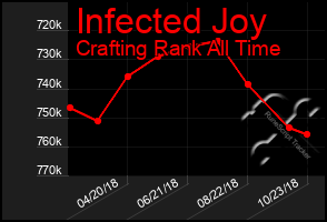 Total Graph of Infected Joy