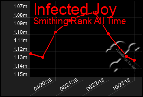 Total Graph of Infected Joy