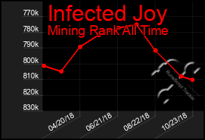Total Graph of Infected Joy