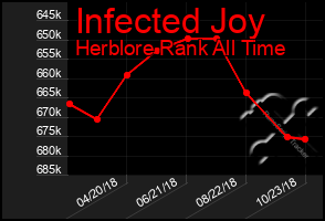 Total Graph of Infected Joy