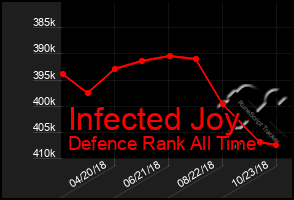 Total Graph of Infected Joy