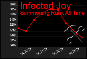 Total Graph of Infected Joy