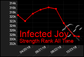 Total Graph of Infected Joy