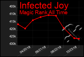 Total Graph of Infected Joy