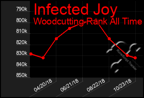 Total Graph of Infected Joy