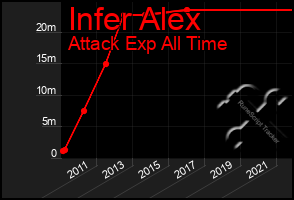 Total Graph of Infer Alex