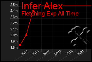 Total Graph of Infer Alex