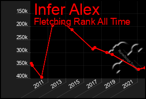 Total Graph of Infer Alex