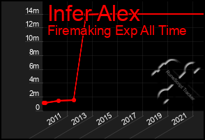 Total Graph of Infer Alex