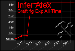 Total Graph of Infer Alex